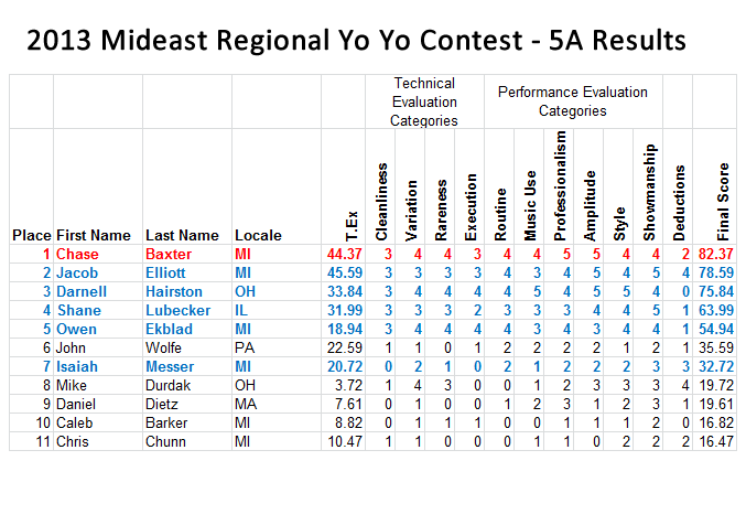 5A Results 2013 Mideast Regional Yo Yo Contest